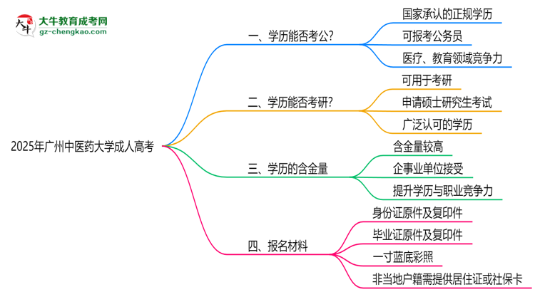 廣州中醫(yī)藥大學(xué)2025年成人高考學(xué)歷能考公嗎？思維導(dǎo)圖