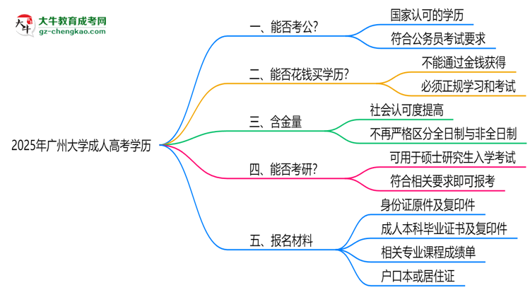 廣州大學(xué)2025年成人高考學(xué)歷能考公嗎？思維導(dǎo)圖