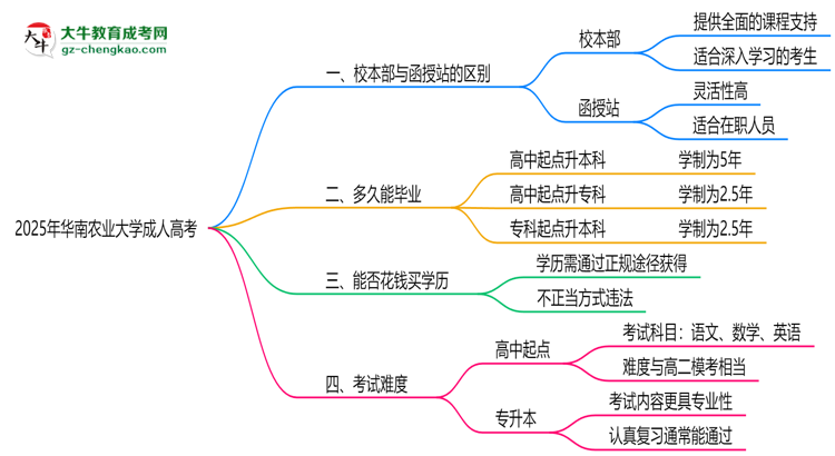 華南農(nóng)業(yè)大學(xué)2025年成人高考校本部和函授站哪個更好？思維導(dǎo)圖