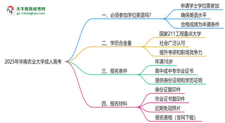 2025年華南農業(yè)大學成人高考要考學位英語嗎？思維導圖