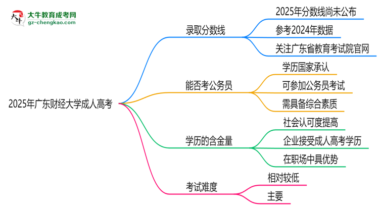 2025年廣東財(cái)經(jīng)大學(xué)成人高考錄取分?jǐn)?shù)線是多少？思維導(dǎo)圖
