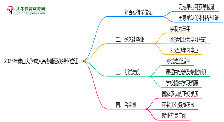2025年佛山大學(xué)成人高考能拿學(xué)位證嗎？思維導(dǎo)圖