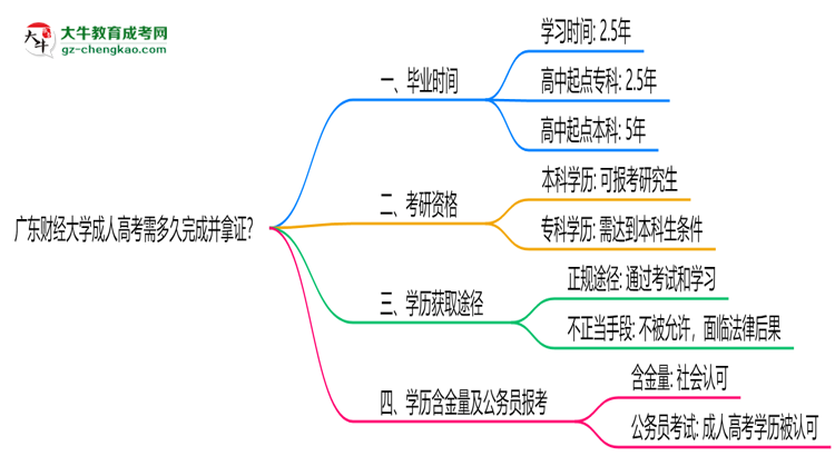 廣東財(cái)經(jīng)大學(xué)成人高考需多久完成并拿證？（2025年新）思維導(dǎo)圖