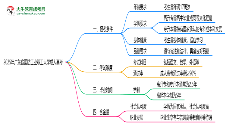 廣東省國防工業(yè)職工大學(xué)2025年成人高考報(bào)考條件是什么思維導(dǎo)圖