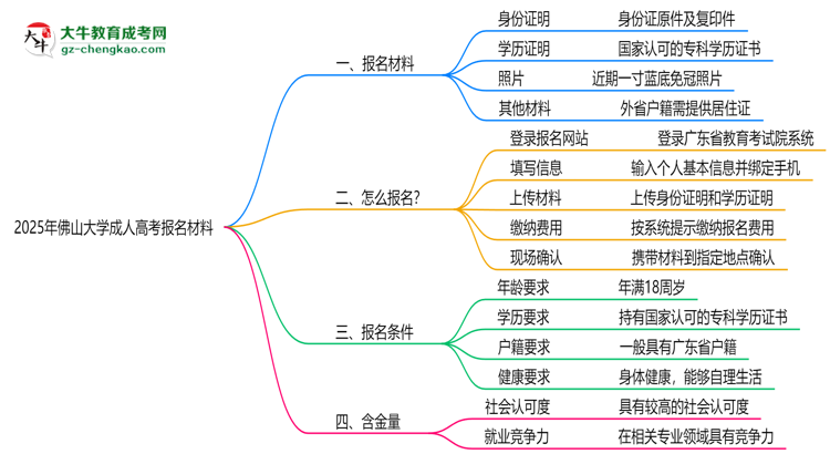 2025年佛山大學(xué)成人高考報(bào)名材料需要什么？思維導(dǎo)圖
