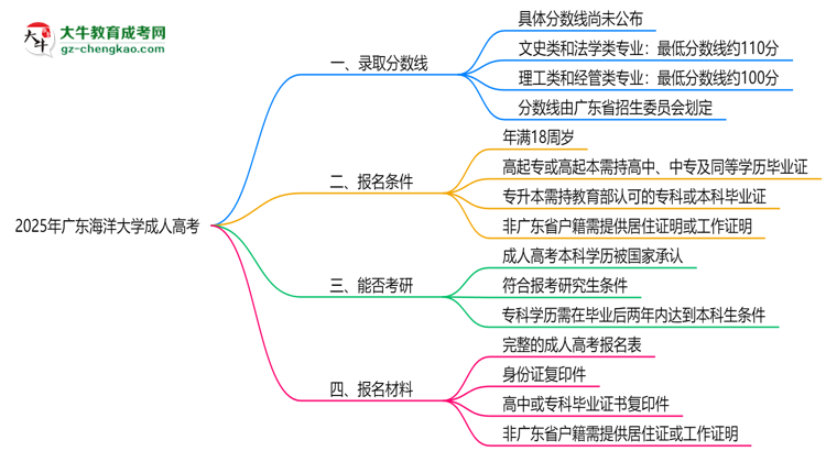 2025年廣東海洋大學(xué)成人高考錄取分?jǐn)?shù)線是多少？思維導(dǎo)圖