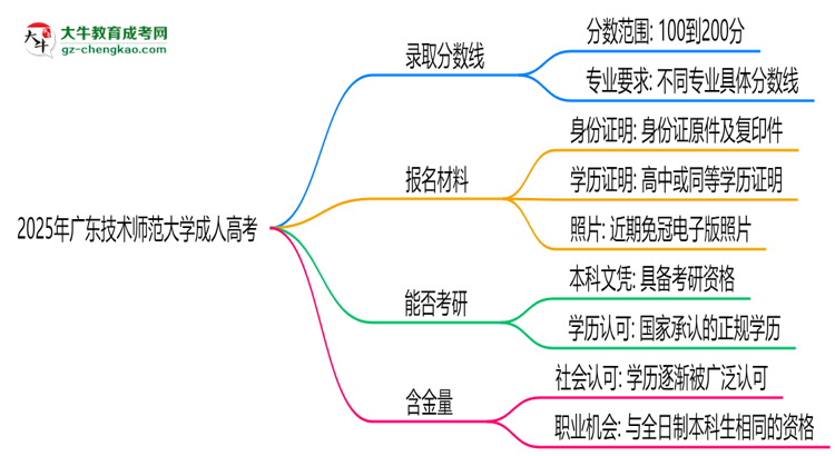 2025年廣東技術(shù)師范大學(xué)成人高考錄取分?jǐn)?shù)線是多少？思維導(dǎo)圖