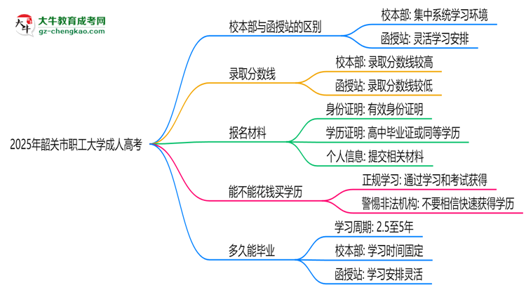 韶關(guān)市職工大學(xué)2025年成人高考校本部和函授站哪個(gè)更好？思維導(dǎo)圖