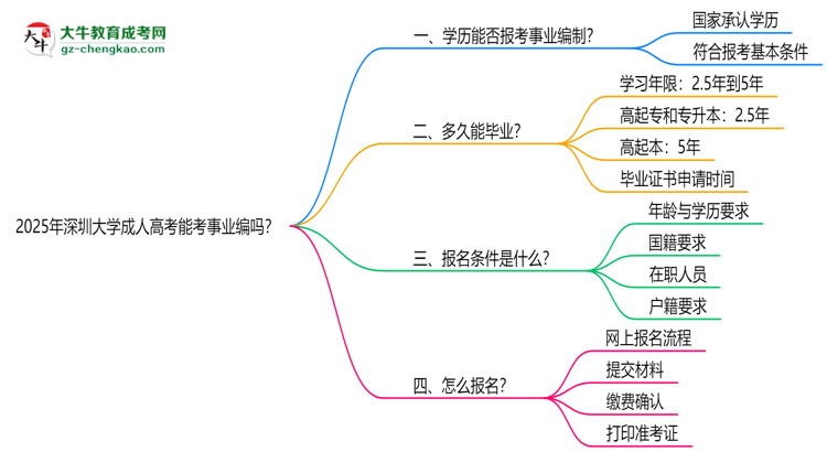 2025年深圳大學成人高考能考事業(yè)編嗎？思維導圖