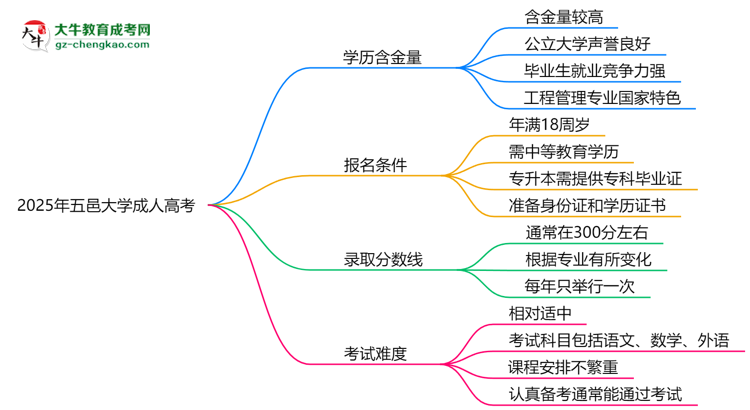 2025年五邑大學(xué)成人高考學(xué)歷的含金量怎么樣？思維導(dǎo)圖