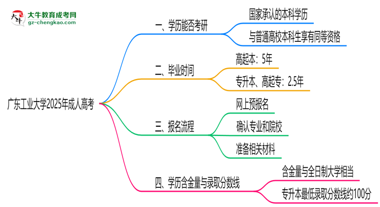 廣東工業(yè)大學(xué)2025年成人高考能考研究生嗎？思維導(dǎo)圖