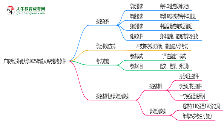廣東外語外貿(mào)大學2025年成人高考報考條件是什么思維導(dǎo)圖
