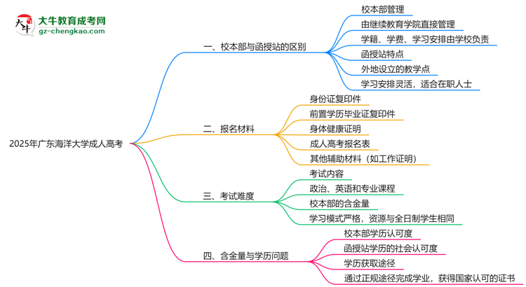 廣東海洋大學2025年成人高考校本部和函授站哪個更好？思維導圖