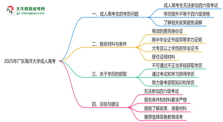 廣東海洋大學(xué)2025年成人高考生可不可以考四六級？思維導(dǎo)圖