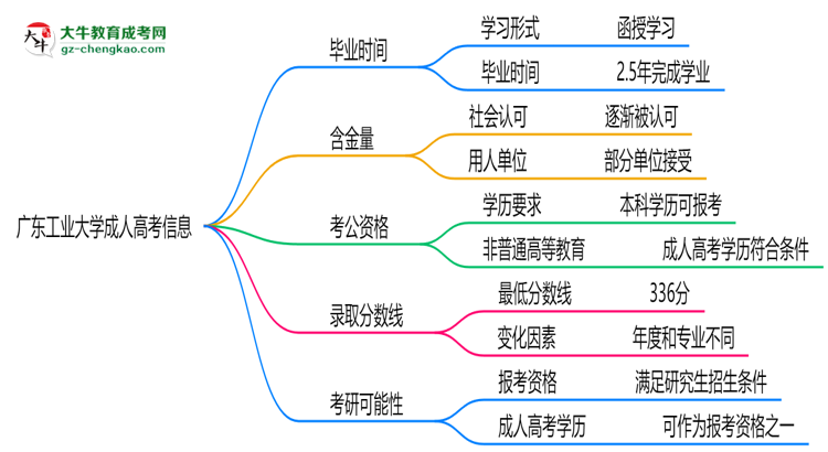 廣東工業(yè)大學成人高考需多久完成并拿證？（2025年新）思維導圖