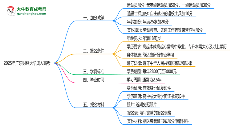 2025年廣東財經(jīng)大學(xué)成人高考最新加分政策及條件思維導(dǎo)圖