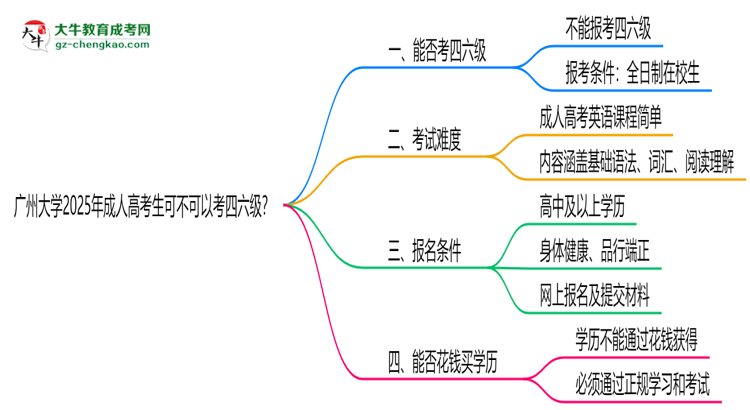 廣州大學2025年成人高考生可不可以考四六級？思維導圖