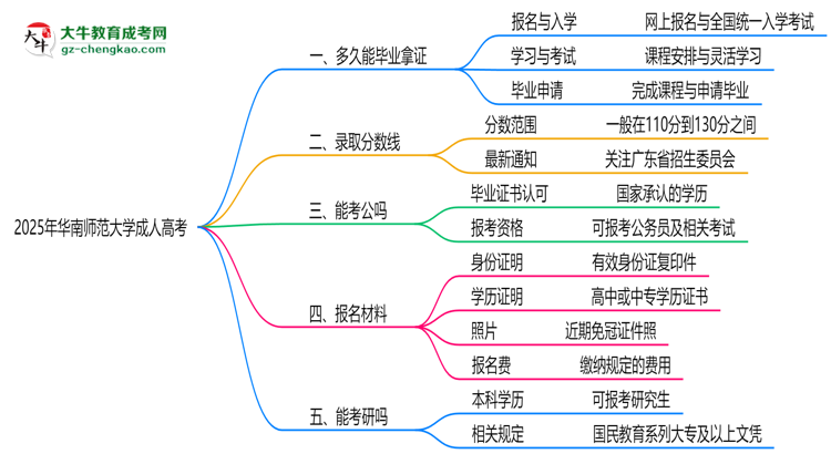 華南師范大學(xué)成人高考需多久完成并拿證？（2025年新）思維導(dǎo)圖