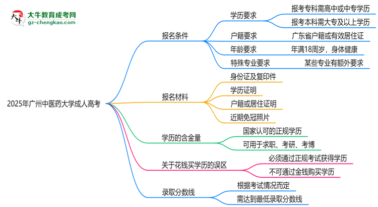 廣州中醫(yī)藥大學2025年成人高考報考條件是什么思維導圖