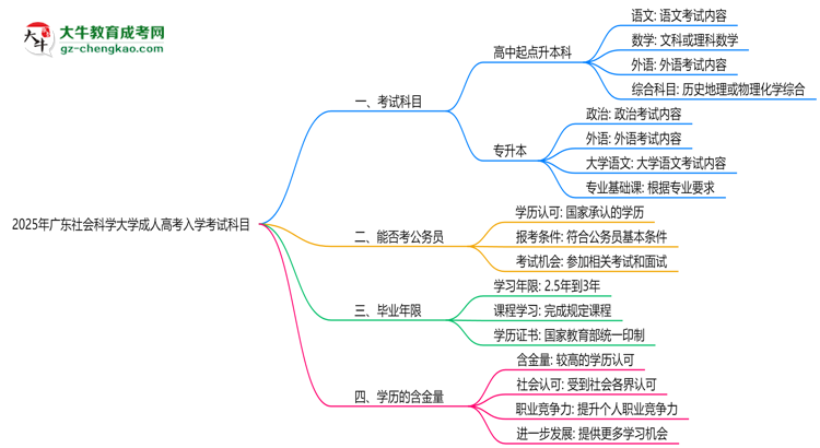 2025年廣東社會科學大學成人高考入學考試科目有哪些？思維導圖
