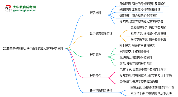2025年電子科技大學(xué)中山學(xué)院成人高考報名材料需要什么？思維導(dǎo)圖