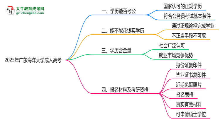 廣東海洋大學2025年成人高考學歷能考公嗎？思維導圖
