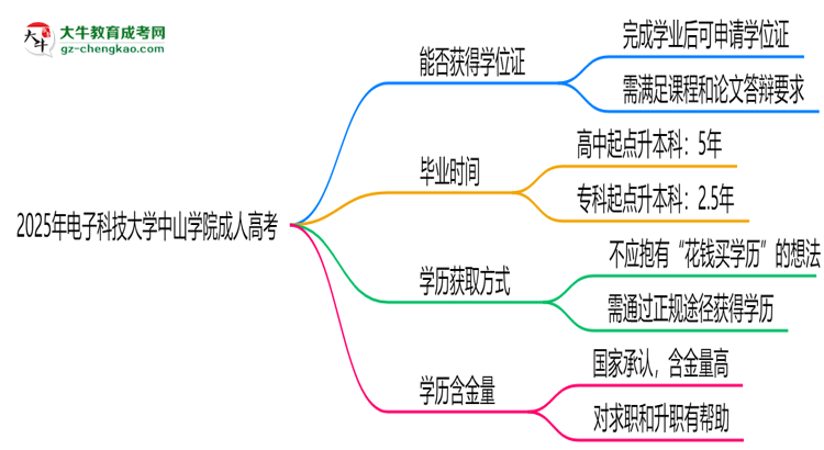 2025年電子科技大學中山學院成人高考能拿學位證嗎？思維導圖