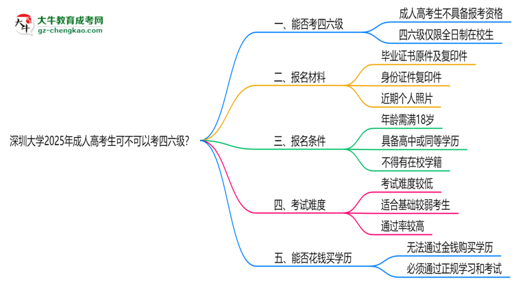 深圳大學(xué)2025年成人高考生可不可以考四六級？思維導(dǎo)圖