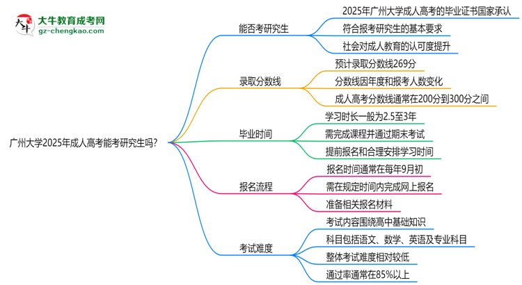 廣州大學2025年成人高考能考研究生嗎？思維導圖