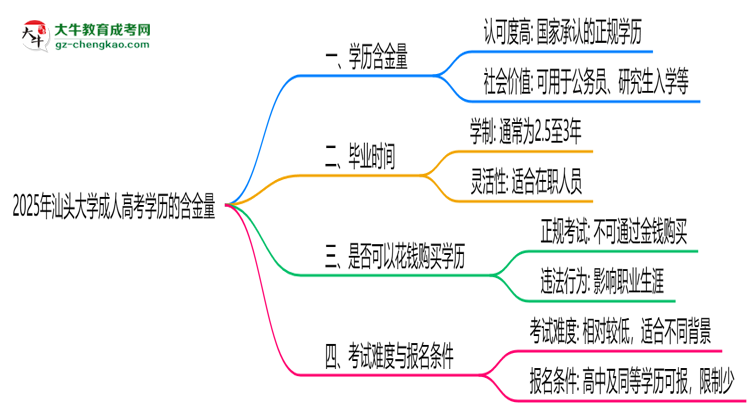 2025年汕頭大學(xué)成人高考學(xué)歷的含金量怎么樣？思維導(dǎo)圖
