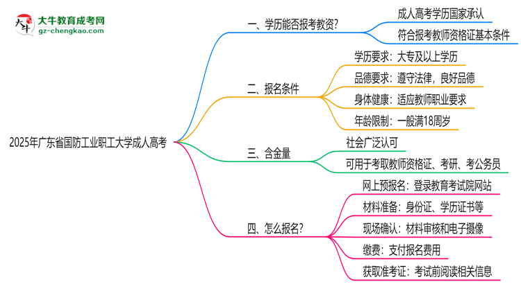 2025年廣東省國防工業(yè)職工大學(xué)成人高考學(xué)歷能報(bào)考教資嗎？思維導(dǎo)圖