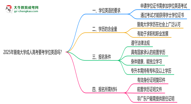 2025年暨南大學成人高考要考學位英語嗎？思維導圖