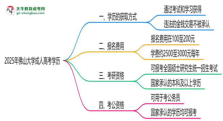 2025年佛山大學(xué)成人高考學(xué)歷花錢能買到嗎？思維導(dǎo)圖