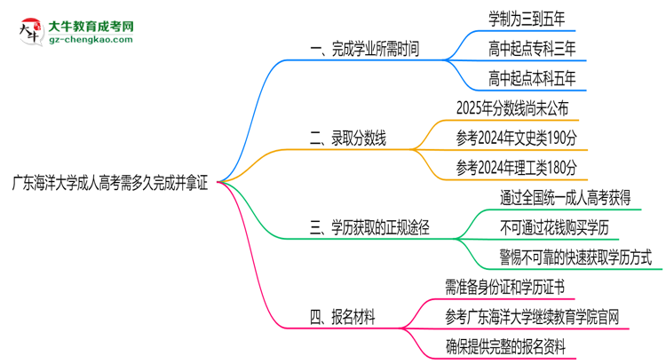 廣東海洋大學(xué)成人高考需多久完成并拿證？（2025年新）思維導(dǎo)圖