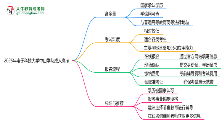 2025年電子科技大學(xué)中山學(xué)院成人高考能考事業(yè)編嗎？思維導(dǎo)圖