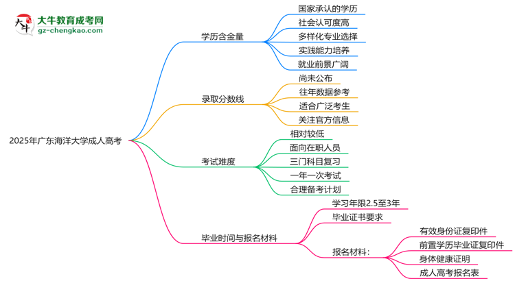 2025年廣東海洋大學(xué)成人高考學(xué)歷的含金量怎么樣？思維導(dǎo)圖