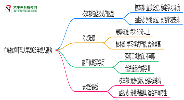 廣東技術(shù)師范大學(xué)2025年成人高考校本部和函授站哪個(gè)更好？思維導(dǎo)圖