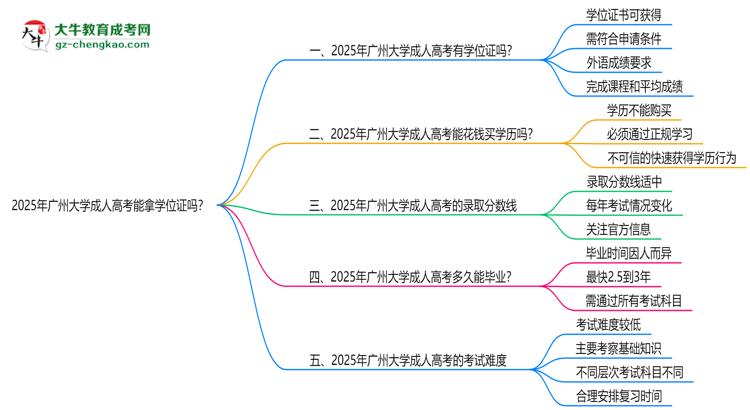 2025年廣州大學(xué)成人高考能拿學(xué)位證嗎？思維導(dǎo)圖