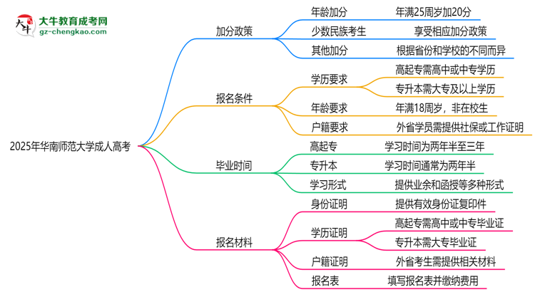 2025年華南師范大學成人高考最新加分政策及條件思維導圖