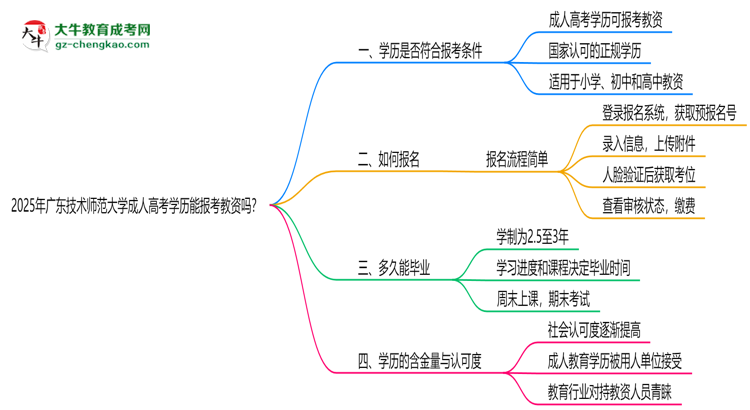 2025年廣東技術(shù)師范大學(xué)成人高考學(xué)歷能報(bào)考教資嗎？思維導(dǎo)圖
