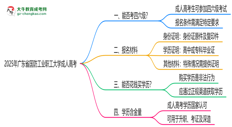 廣東省國(guó)防工業(yè)職工大學(xué)2025年成人高考生可不可以考四六級(jí)？思維導(dǎo)圖