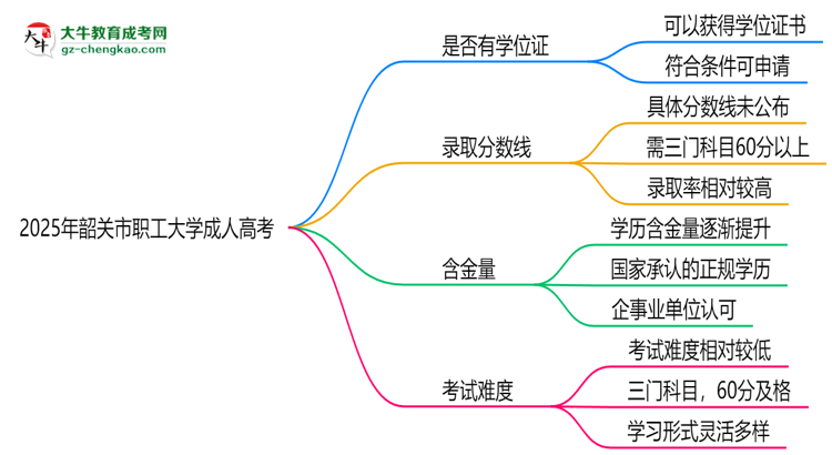 2025年韶關(guān)市職工大學(xué)成人高考能拿學(xué)位證嗎？思維導(dǎo)圖