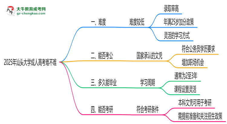 2025年汕頭大學(xué)成人高考難不難？思維導(dǎo)圖