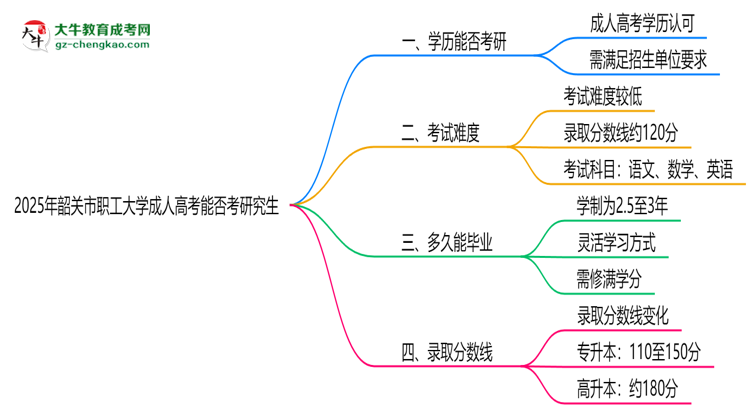 韶關市職工大學2025年成人高考能考研究生嗎？思維導圖
