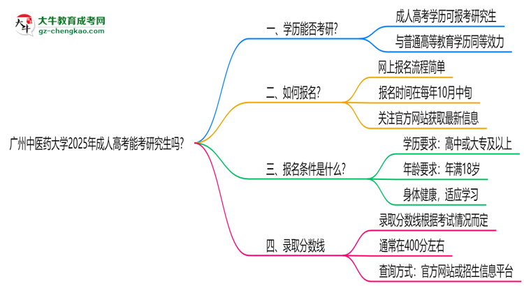 廣州中醫(yī)藥大學(xué)2025年成人高考能考研究生嗎？思維導(dǎo)圖