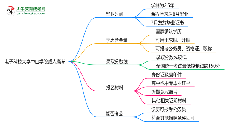 電子科技大學(xué)中山學(xué)院成人高考需多久完成并拿證？（2025年新）思維導(dǎo)圖