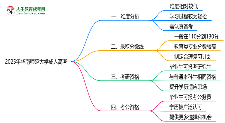 2025年華南師范大學(xué)成人高考難不難？思維導(dǎo)圖