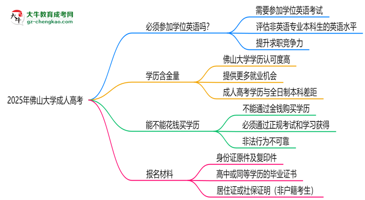 2025年佛山大學成人高考要考學位英語嗎？思維導圖