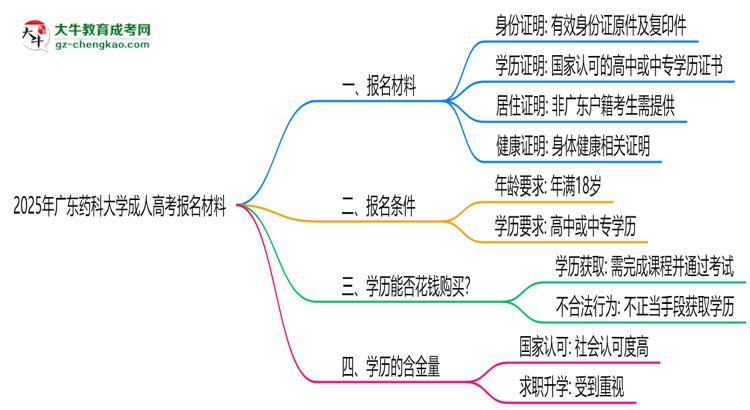 2025年廣東藥科大學成人高考報名材料需要什么？思維導(dǎo)圖