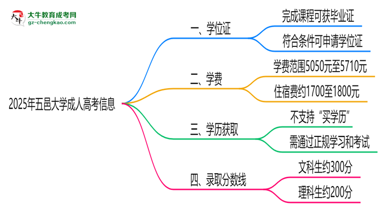 2025年五邑大學(xué)成人高考能拿學(xué)位證嗎？思維導(dǎo)圖